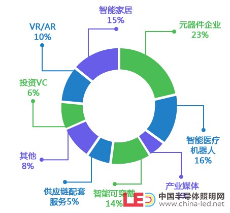 第三屆HCFT智能硬件供應鏈大會預計參與人員構成比