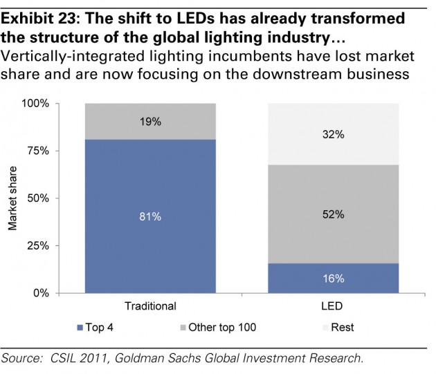 GS-led-disruption