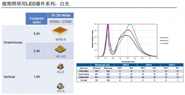 配圖05_植物照明用LED器件系列_白光