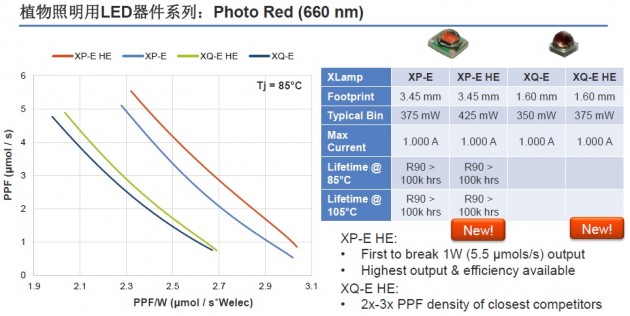 配圖06_植物照明用LED器件系列_Photo Red