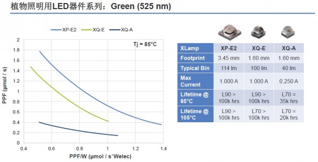 配圖09_植物照明用LED器件系列_Green