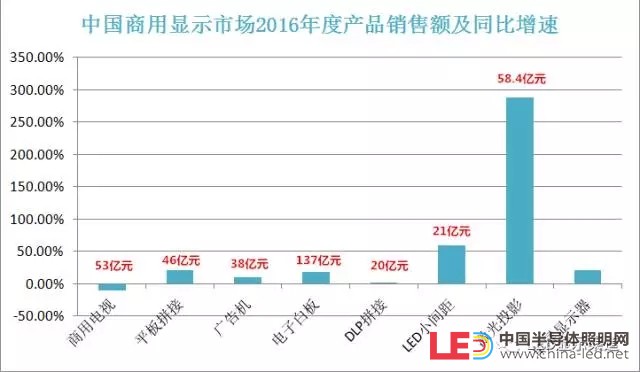 2016商顯市場(chǎng)規(guī)模直逼400億 小間距LED漲勢(shì)喜人 2.webp.jpg