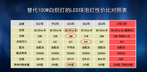 LED球泡燈替代白熾燈目前常用規格及要求   