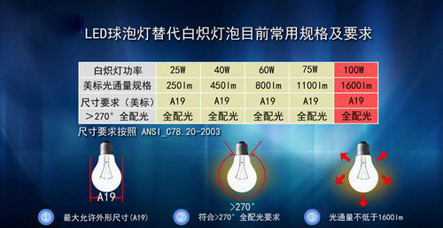 LED球泡燈替代白熾燈目前常用規格及要求   