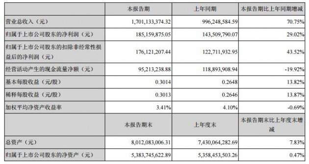 主要會(huì)計(jì)數(shù)據(jù)和財(cái)務(wù)指標(biāo)