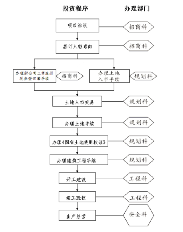 中關村順義園投資流程