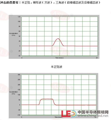 沖擊曲線圖