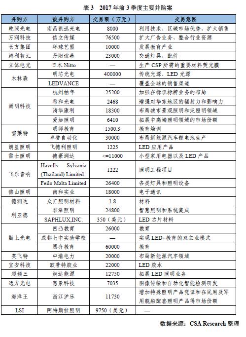 CSA Research ：LED行業并購加劇，中游集中度有待提升