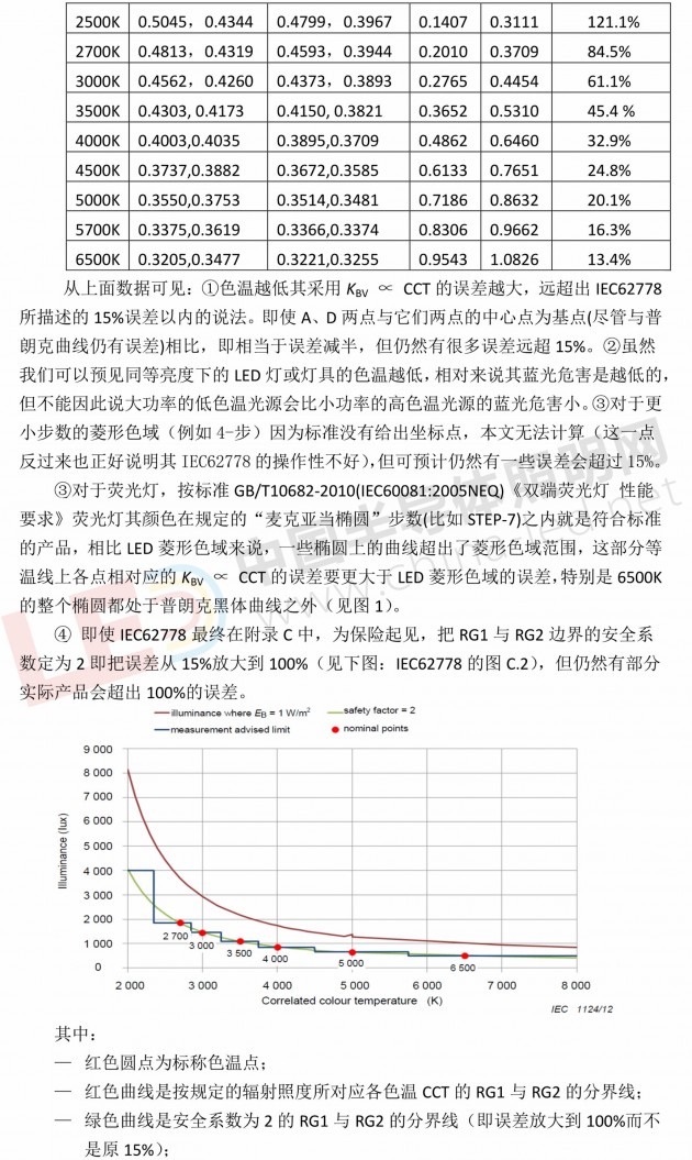 032209594923_0IEC62778除亮度守恒外的其它錯誤20180321_9