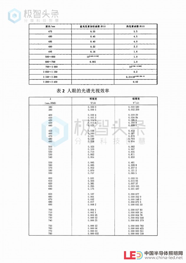 手機和電腦屏藍光導致近視和視網膜傷害? 專家：否！