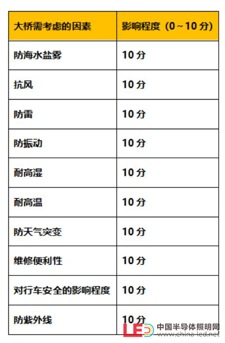 十大極限挑戰：港珠澳大橋照明工程煉成記