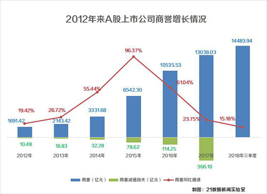 警惕！1.45萬億商譽減值風險來襲 多家LED企業上榜