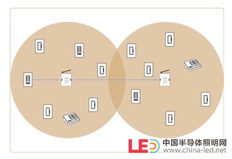 無(wú)線照明控制系統(tǒng)應(yīng)用概述