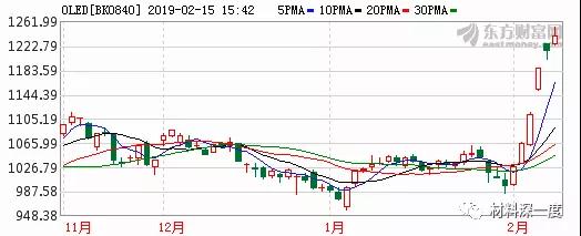 一文了解OLED，附產業鏈68家廠商動態