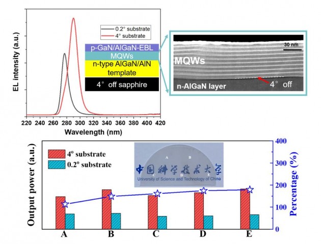 中科大孫海定課題組利用襯底斜切角調控量子阱實現三維載流子束縛，突破紫外LED性能