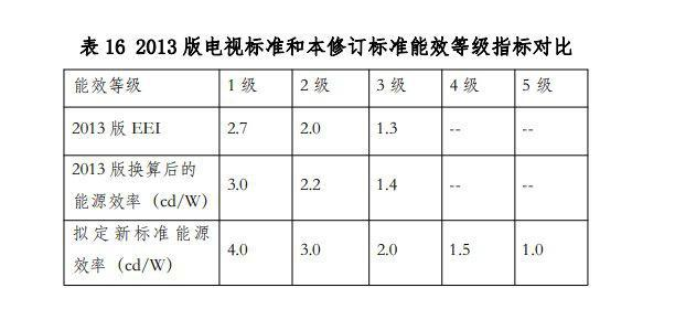 據智能電視網消息，近期，市場監管總局標準委發布新修訂的《平板電視與機頂盒能效限定值及能效等級》強制性國家標準，該標準提高了4K及以下平板電視和機頂盒能效評價指標及能效等級要求，并針對8K電視提出了能效等級要求，為超高清電視市場準入提供了依據。  新的標準擬將能源效率4.0確定為1級指標，能源效率3.0級確定為2級指標，能源效率2.0確定為3級指標。同時還增加了適用于8K、OLED等產品的4級指標和5級指標。  考慮到大尺寸OLED電視以及8K電視的實際情況，在現有基礎電子元器件技術條件下，UHD的能耗是無法降到與FHD同等水平，OLED電視也由于發光原理不同，材料技術有待突破，光轉換效率仍較低，因此8K、OLED電視等產品的能效準入指標相對于普通液晶電視適當降低。  具體來說，OLED電視的能效準入指標設置為1.5，8K電視的能效準入指標設置為1.0。  修訂后標準的能源效率技術要求和2013版標準對比如下表：  此外，對于機頂盒產品，新的修訂標準大幅提高了對產品的能效等級要求，各等級平均提高比例在30%-40%之間。