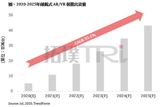 2025年AR/VR裝置市場(chǎng)規(guī)模估達(dá)4,320萬(wàn)臺(tái)