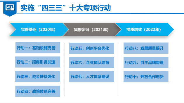 政策十大專項行動