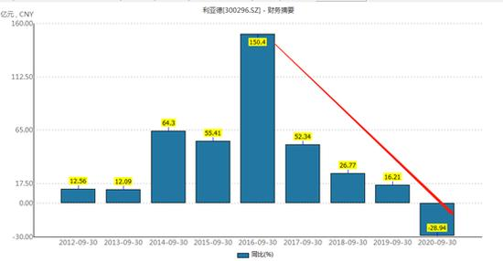 利亞德2