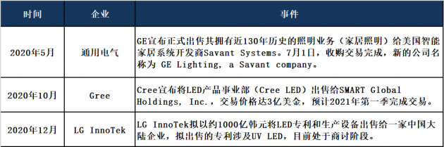 2020年LED業務出售事件