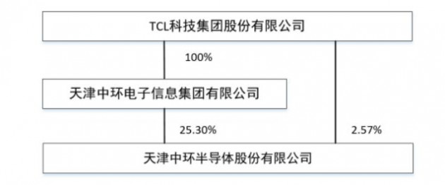 中環股份 2