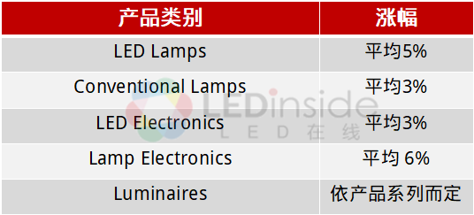 漲價