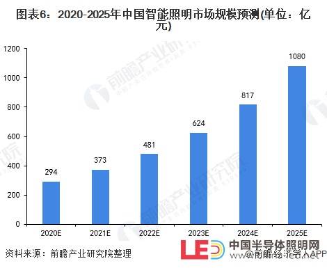 智能照明經(jīng)濟華燈初上 如何謀求未來新發(fā)展?