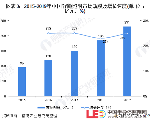 智能照明經(jīng)濟華燈初上 如何謀求未來新發(fā)展?