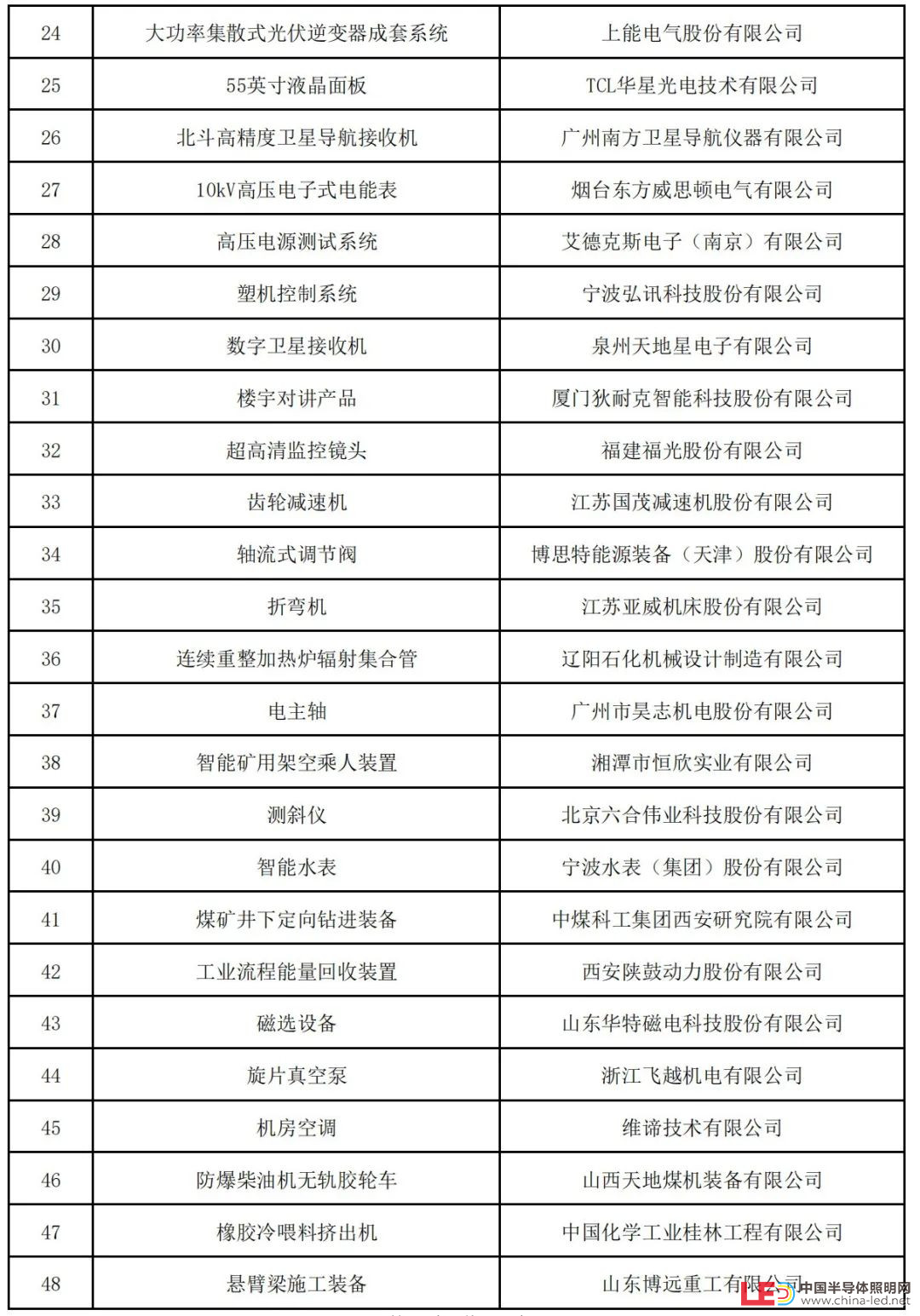 新一批制造業單項冠軍名單公示