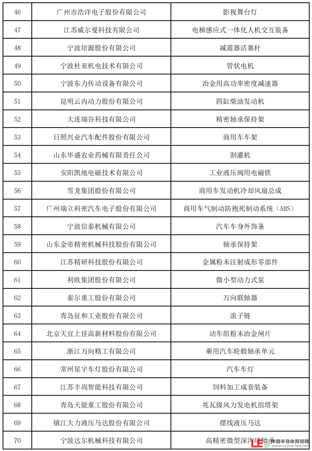 新一批制造業單項冠軍名單公示