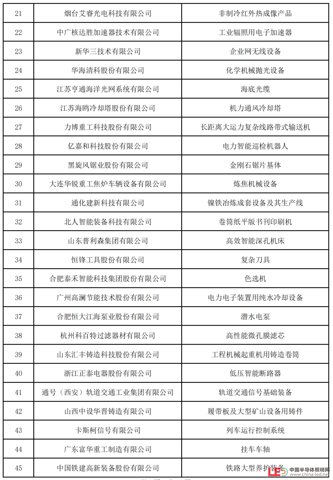 新一批制造業單項冠軍名單公示