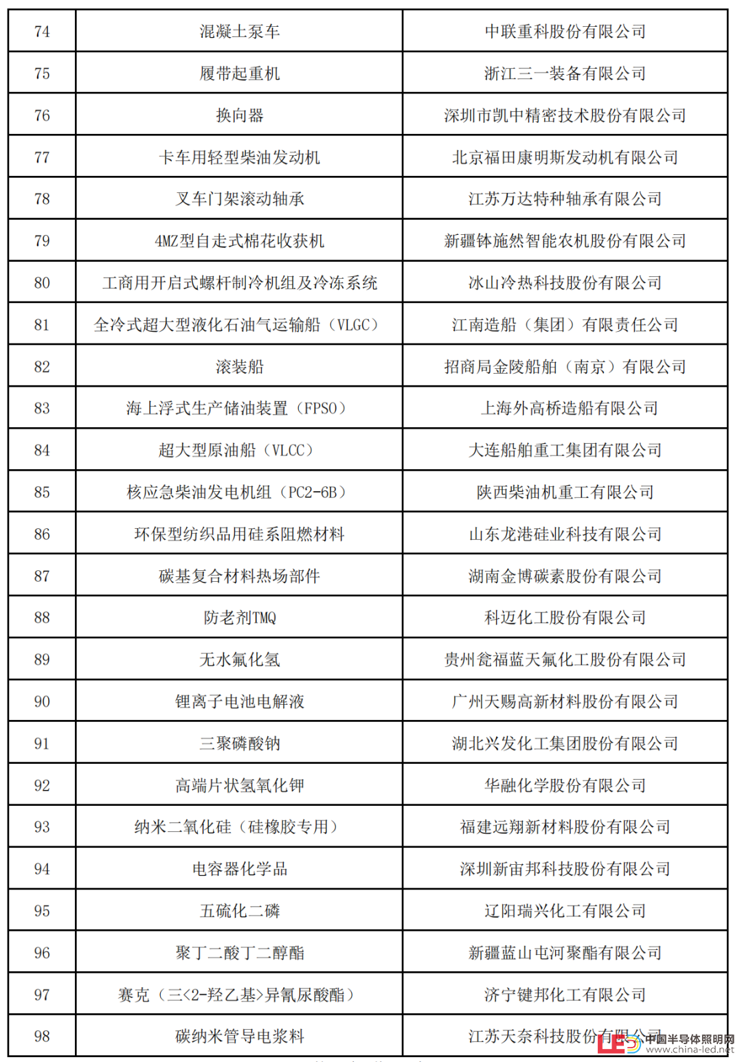 新一批制造業單項冠軍名單公示