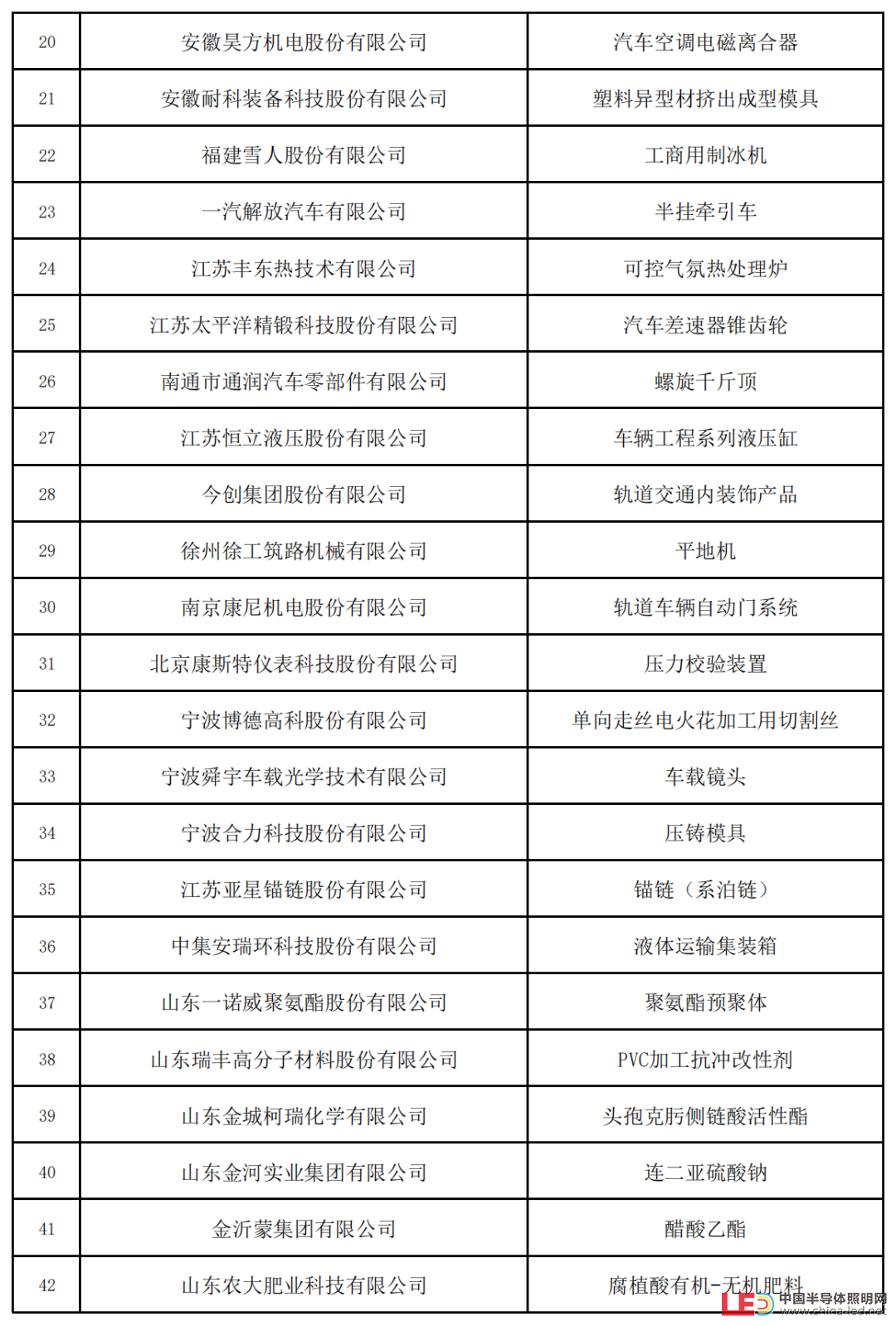 新一批制造業單項冠軍名單公示