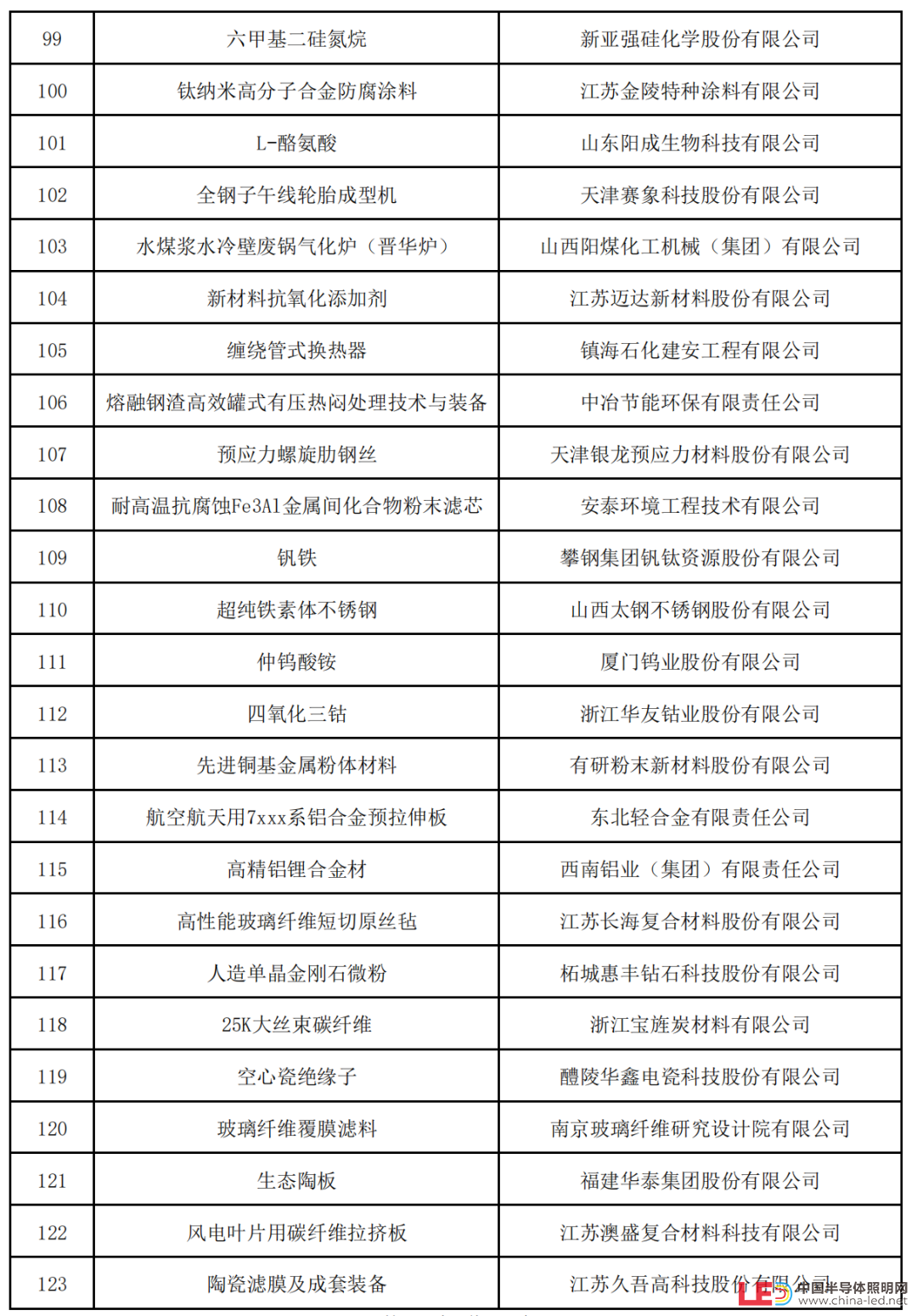 新一批制造業單項冠軍名單公示