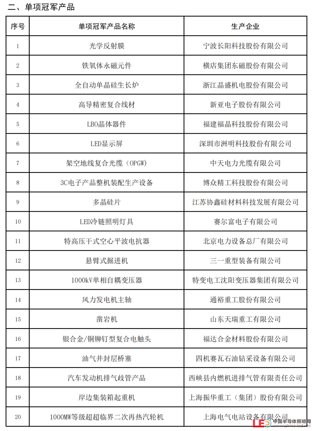 新一批制造業單項冠軍名單公示