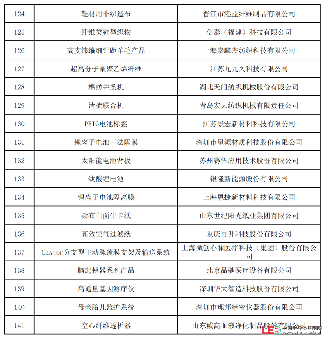 新一批制造業單項冠軍名單公示