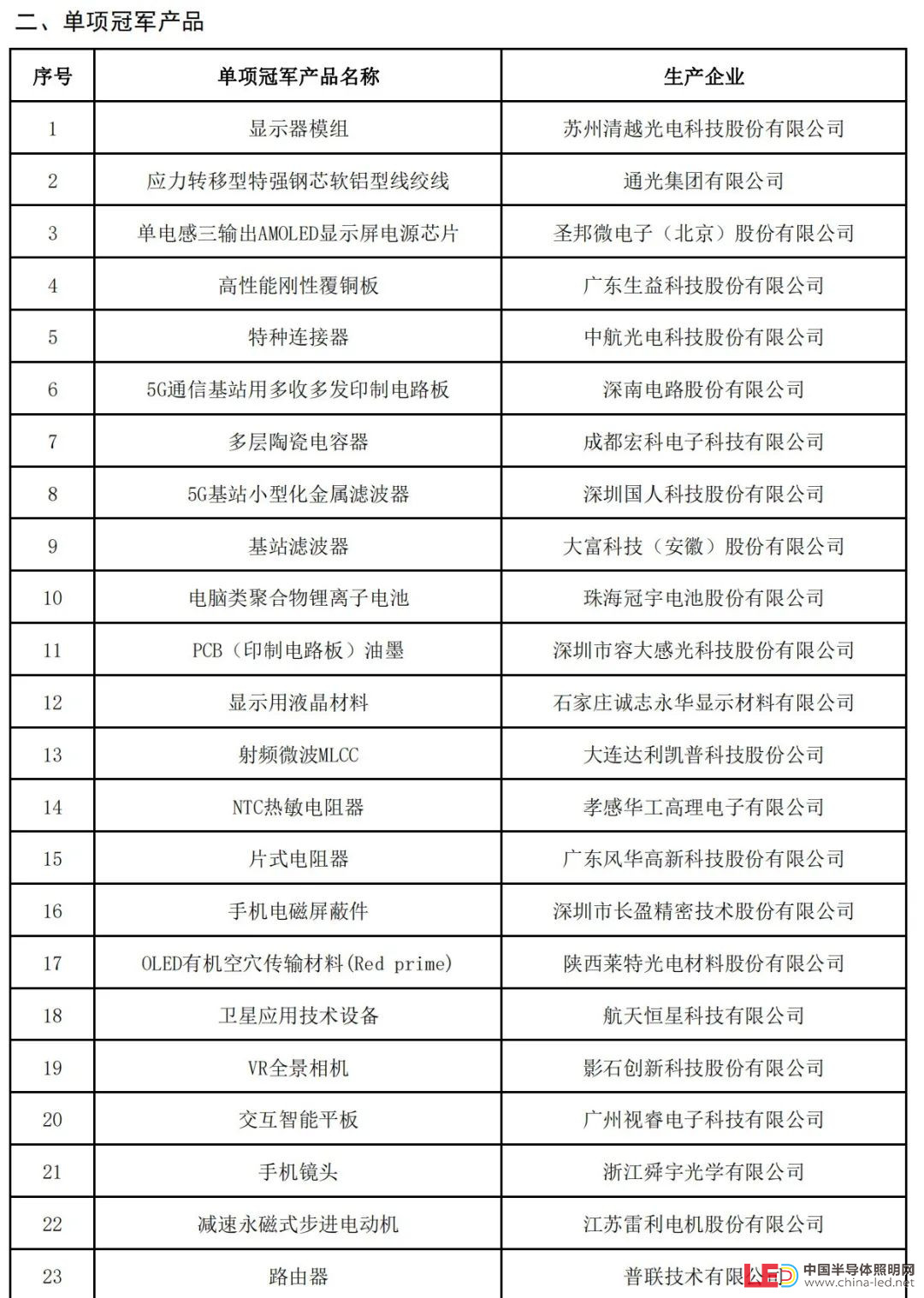 新一批制造業單項冠軍名單公示