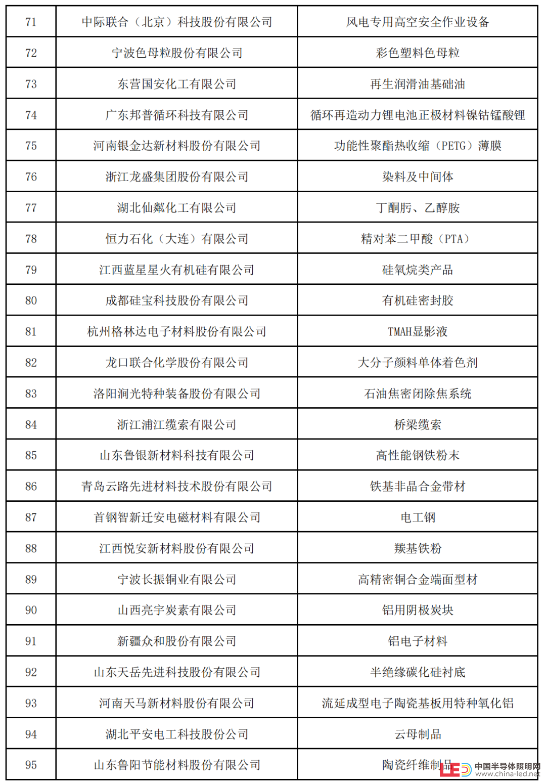 新一批制造業單項冠軍名單公示