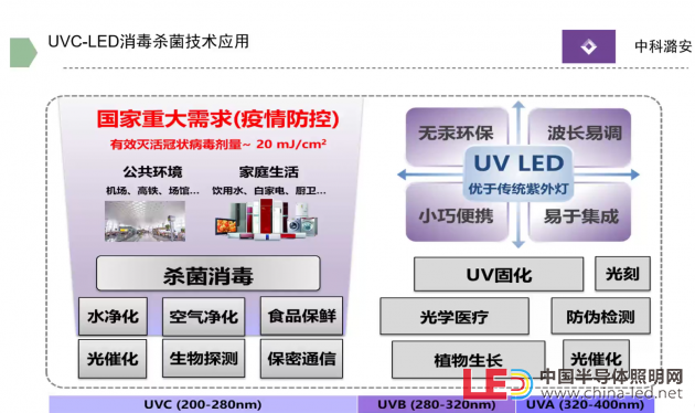 中科潞安營銷總監劉鑫：UVC-LED 助力公共環境衛生防疫