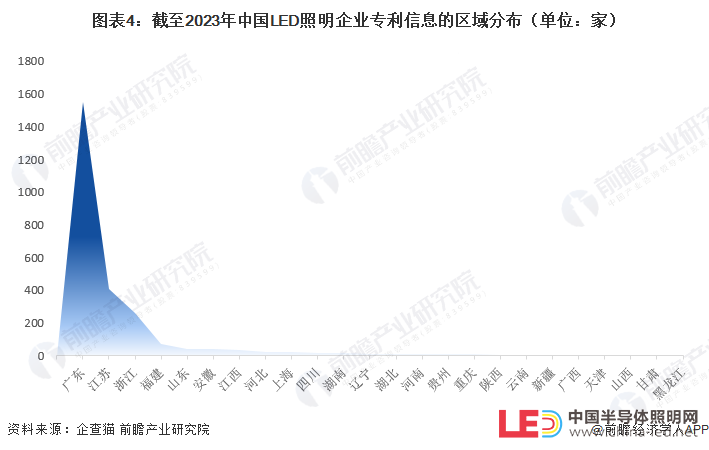 收藏！2023年中國LED照明企業大數據競爭格局（附企業分布、風險分布、投融資集中度等）