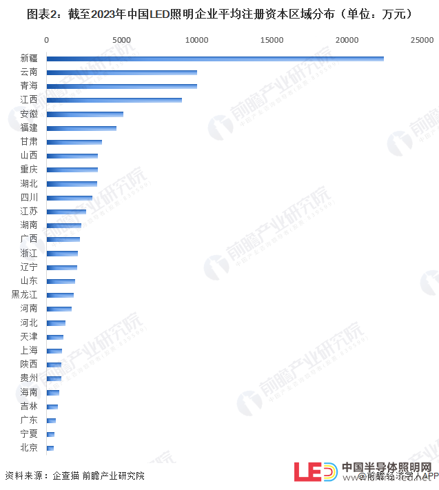 收藏！2023年中國LED照明企業大數據競爭格局（附企業分布、風險分布、投融資集中度等）