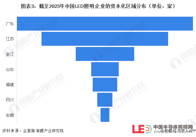 收藏！2023年中國LED照明企業大數據競爭格局（附企業分布、風險分布、投融資集中度等）