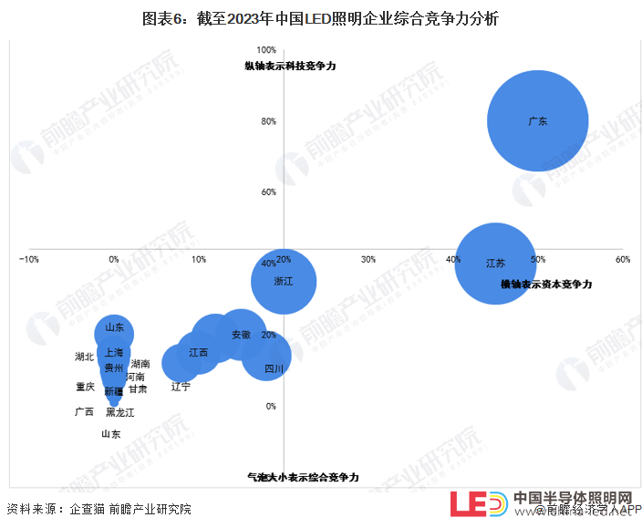 收藏！2023年中國LED照明企業大數據競爭格局（附企業分布、風險分布、投融資集中度等）