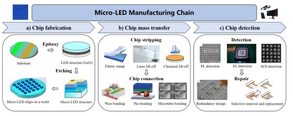 Micro-LED芯片制造、芯片轉(zhuǎn)移和芯片檢測環(huán)節(jié)的基本工藝